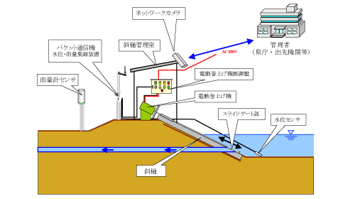 図：遠隔全自動管理のシステム概要