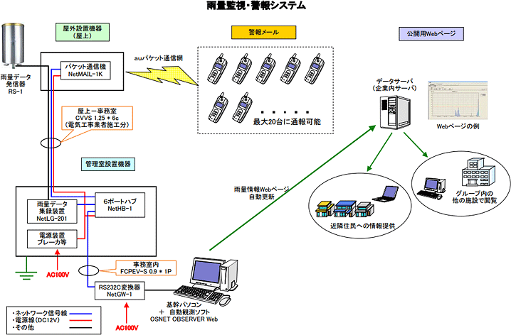 図：雨量観測・警報システム