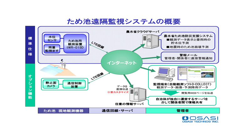 図：システム構成